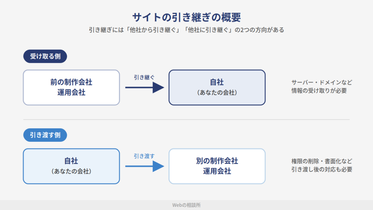 サイトの引き継ぎの概要