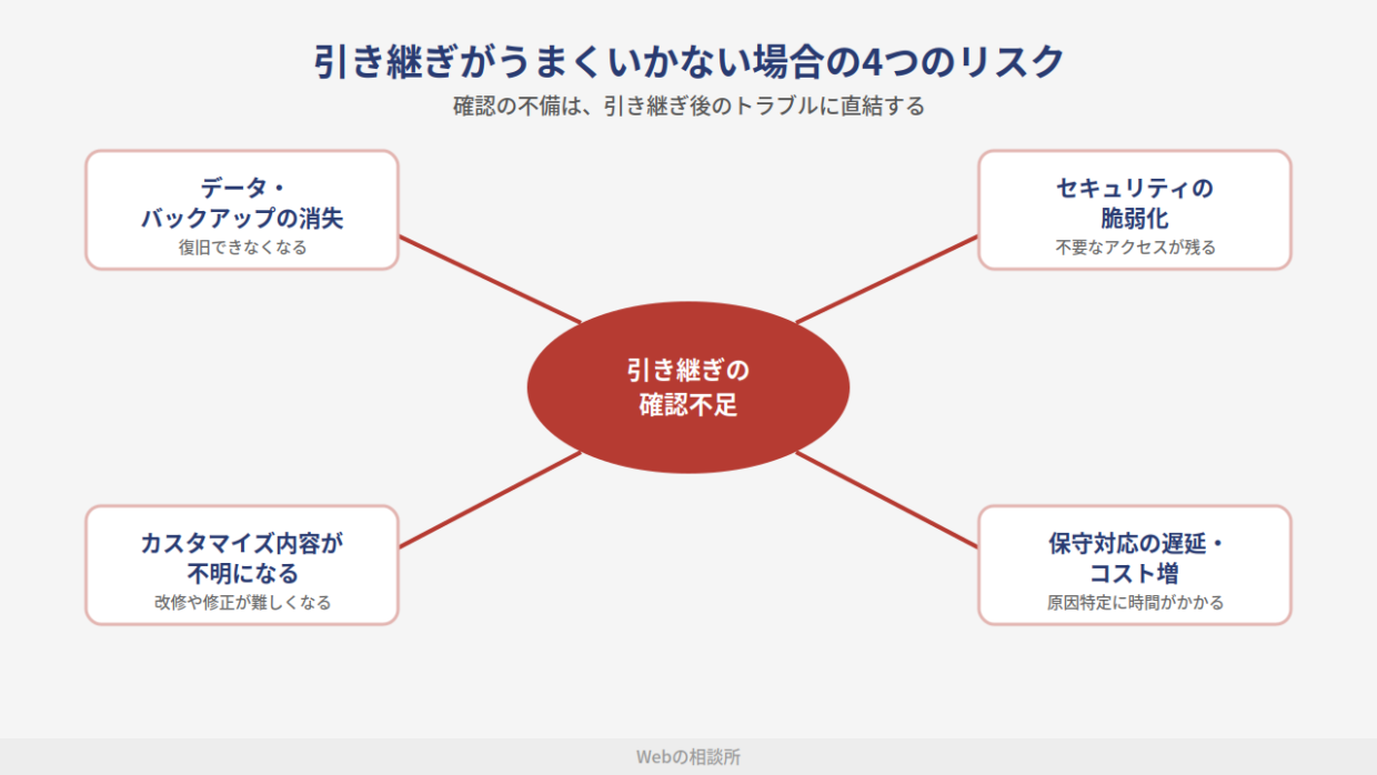 引き継ぎがうまくいかない場合の4つのリスク